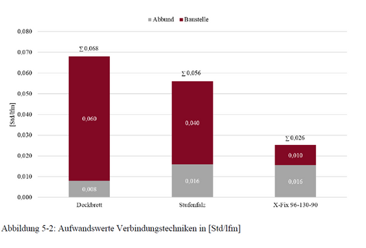 Geringste Gesamtkosten pro Laufmeter im vergleich zu anderen Methoden